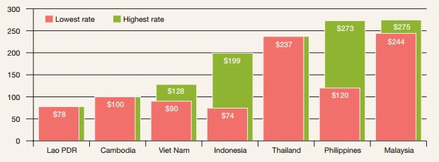 Sự cách biệt trong mức lương tối thiểu vùng của các quốc gia ASEAN (Nguồn: ILO).