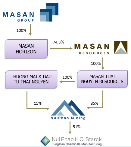 Cấu trúc mảng Khai thác của Masan Group với Masan Resources là đầu mối