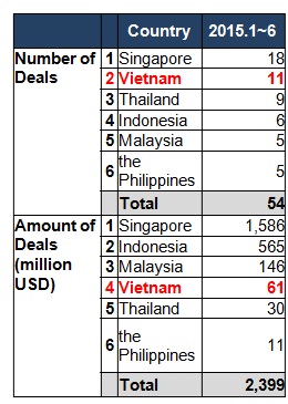 M&A của nhà đầu tư Nhật Bản tại Việt Nam đến tháng 6/2015.