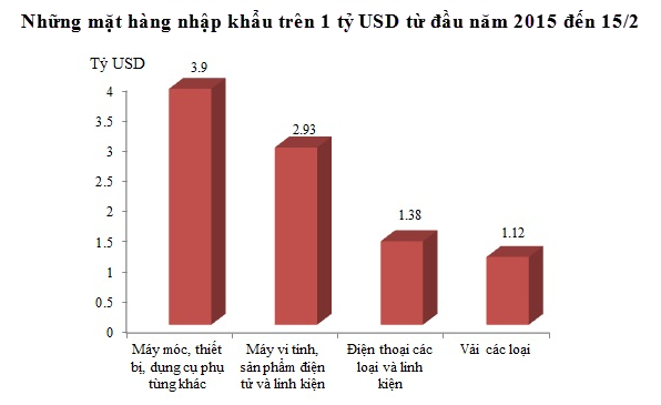 Top 4 mặt hàng nhập khẩu tỷ đô từ đầu năm 2015 đến 15/2 (Nguồn: Tổng cục Hải quan).