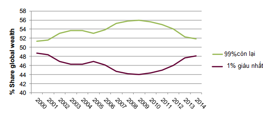 Tỷ lệ nắm giữ của cải của 2 nhóm từ năm 2000 đến 2014