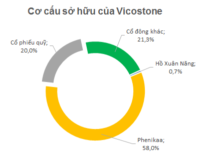 Sau khi Vicostone mua lại 20% cổ phiếu quỹ, quyền biểu quyết của Phenikaa đã tăng lên thành 72,5%