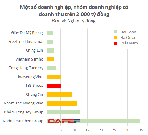 
Những doanh nghiệp da giầy lớn nhất Việt Nam
