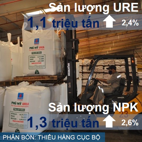 Ngành phân bón và hóa chất tăng cả về sản lượng và nhập khẩu, song giá phân bón tại nhiều khu vực Đồng bằng sông Cửu Long và Tây Nguyên tăng nhanh, có dấu hiệu thiếu hàng cục bộ.