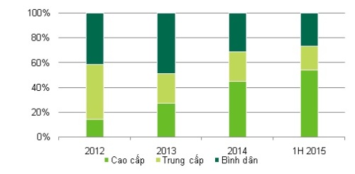 Tốc độ giao dịch nhà ở trên thị trường Tp.HCM quý 2/2015. Nguồn: CBRE Việt Nam