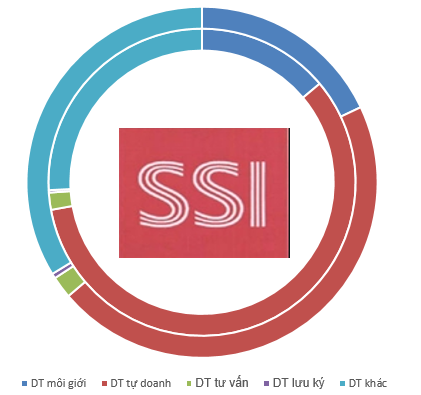 Cơ cấu doanh thu quý 1/2014 (vòng trong) và quý 1/2015 (vòng ngoài) của SSI