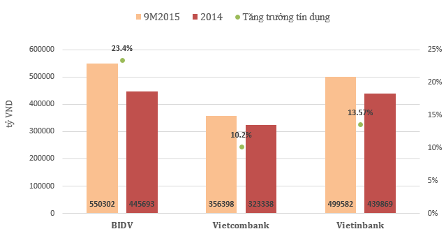 
Dư nợ cho vay khách hàng của 3 ngân hàng tại thời điểm cuối năm 2014 và cuối quý 3/2015
