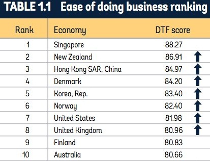 10 nước có môi trường kinh doanh thân thiện nhất