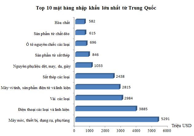 (Nguồn: Tổng cục hải quan)