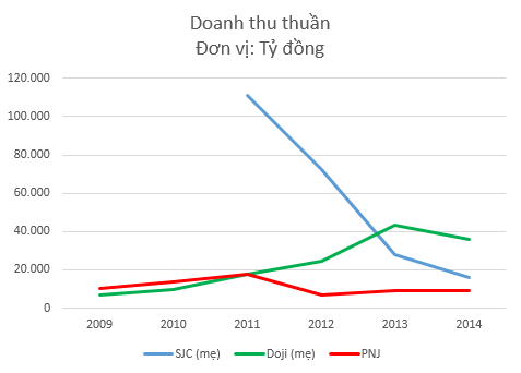 
Doanh thu của Doji hiện lớn hơn nhiều so với SJC và PNJ cộng lại
