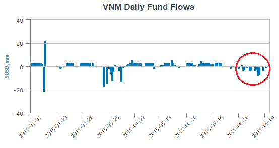 V.N.M ETF rút ròng xấp xỉ 50 triệu USD trong hơn 1 tháng