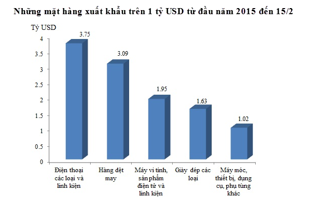 Top 5 mặt hàng xuất khẩu tỷ đô từ đầu năm 2015 đến 15/2 (Nguồn: Tổng cục Hải quan).