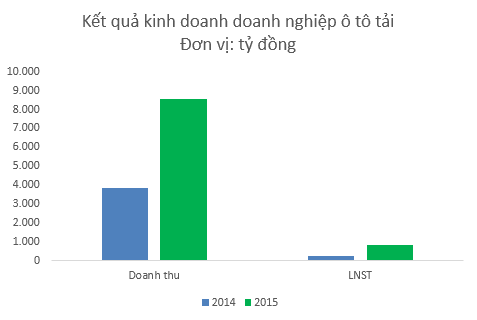 Kết quả kinh doanh Hoàng Huy, TMT, Trường Long tăng mạnh trong năm 2015