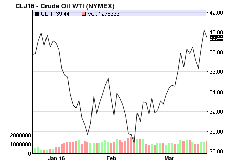 Giá dầu WTI hồi phục mạnh trong giai đoạn đầu năm 2016