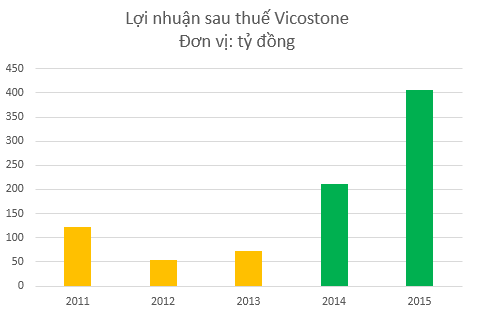 
Lợi nhuận Vicostone tăng mạnh từ năm 2014 khi RRH thoái vốn
