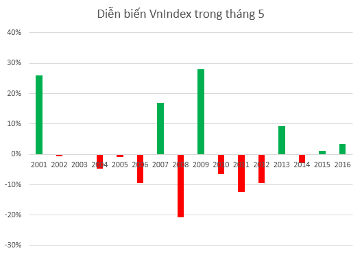 Tháng 5 đang dần trở nên tích cực hơn với TTCK Việt Nam