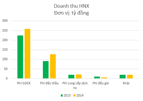
Cơ cấu doanh thu của HNX
