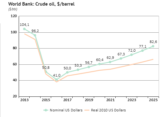 
Dự báo giá dầu của World Bank.
