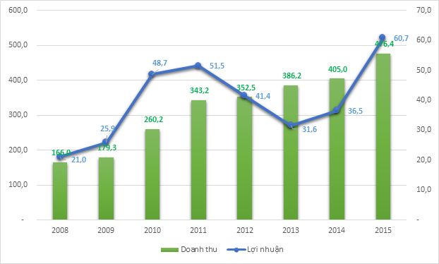 
Kết quả kinh doanh NCS giai đoạn 2008 - 2015
