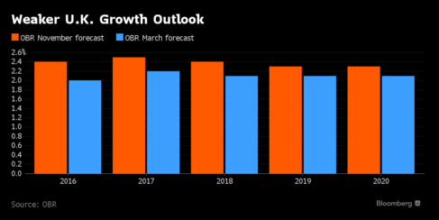 Dự đoán tăng trưởng kinh tế của Anh tháng 11/2015 (màu cam) và mới đây (màu lam)