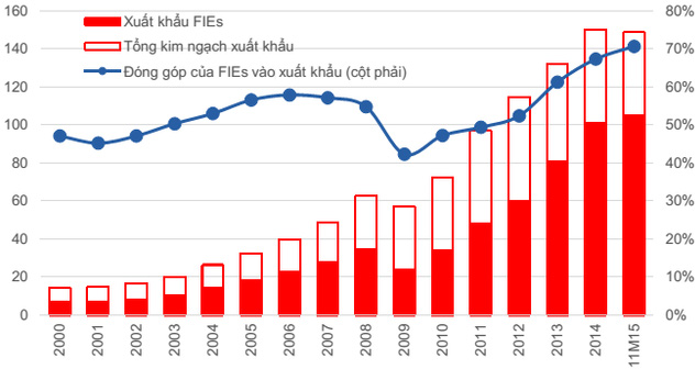 Từ 2009 đến nay, đóng góp của khối FDI vào xuất khẩu tăng rất nhanh và chiếm tỉ trọng ngày càng lớn