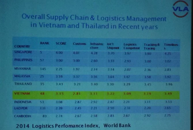 
Những năm gần đây, tăng trưởng logistics tại Việt Nam tăng 24%/năm.

