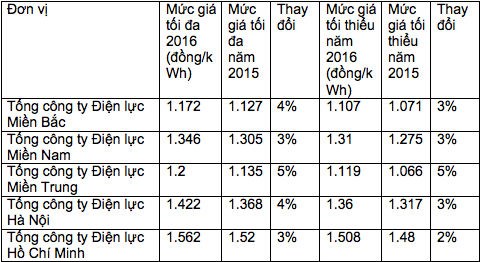 Khung giá bán buôn điện bình quân của EVN (chưa bao gồm VAT) cho các Tổng công ty Điện lực tăng từ 2-5% so với năm 2015
