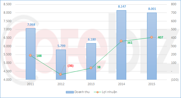 
Hoạt động kinh doanh Viglacera giai đoạn 2011-2015. Năm 2014 là năm công ty cổ phần hoá
