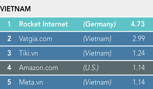 
Số lượng khách online mỗi tháng tại Việt Nam của các trang thương mại điện tử (đơn vị: triệu). Theo thống kê dữ liệu tháng 12/2015 của comScore. Số liệu của Rocket Internet chỉ tính riêng Lazada. Nguồn: Nikkei
