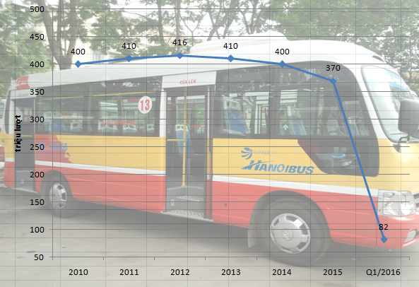 Sản lượng vận chuyển hành khách của Hanoibus đã đạt đến đỉnh năm 2012, sau đó thì liên tục tụt dốc. Nguồn: Transerco.