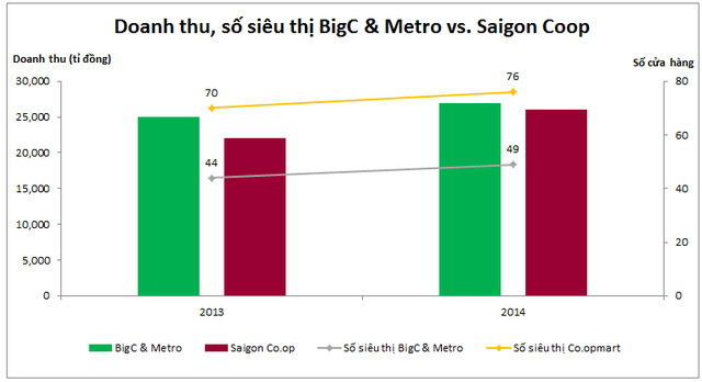 Doanh thu và tổng số siêu thị của BigC & Metro so sánh với Saigon Co.op