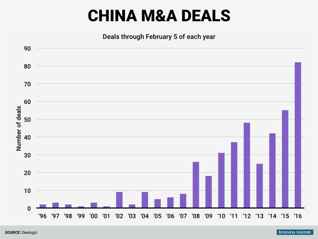 Các thương vụ M&A của DN Trung Quốc tính tới 5/2 hàng năm.