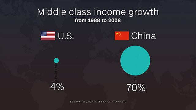 
Tăng trưởng thu nhập của tầng lớp trung lưu tại Mỹ và Trung Quốc trong khoảng 1988-2008 (%)
