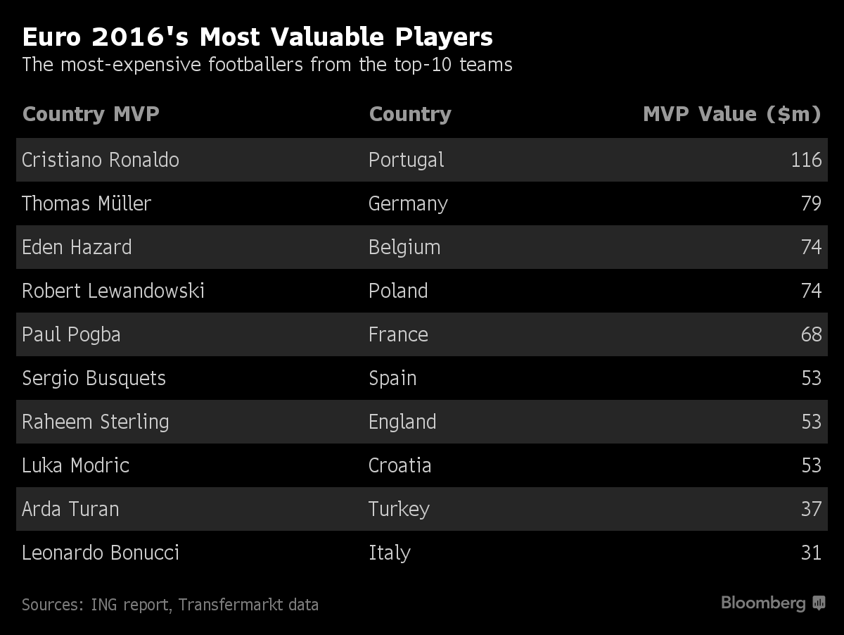 10 cầu thủ đắt giá nhất cúp EURO 2016