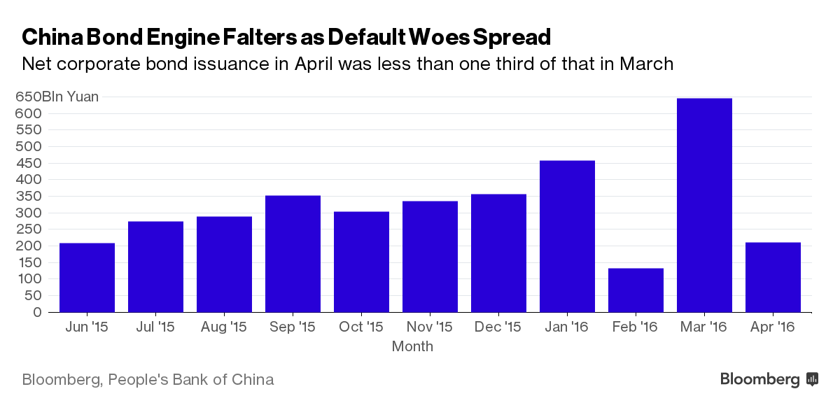 
Lượng trái phiếu mà các doanh nghiệp Trung Quốc phát hành trong tháng 4 chưa bằng 1/3 so với tháng 3
