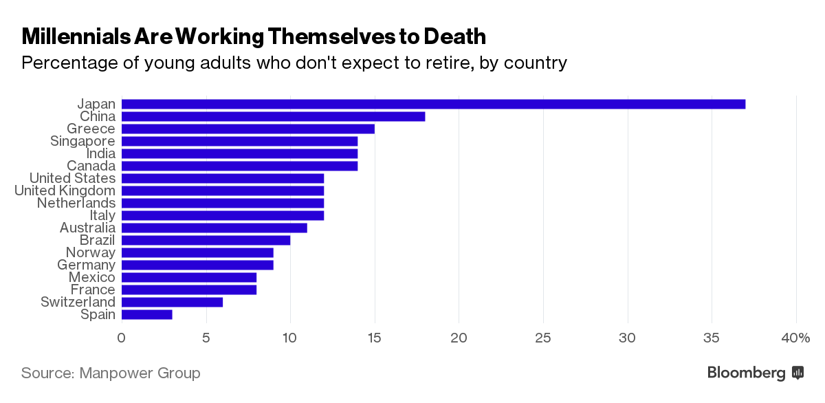
Tỷ lệ người trẻ nói sẽ làm việc cho đến chết ở mỗi quốc gia
