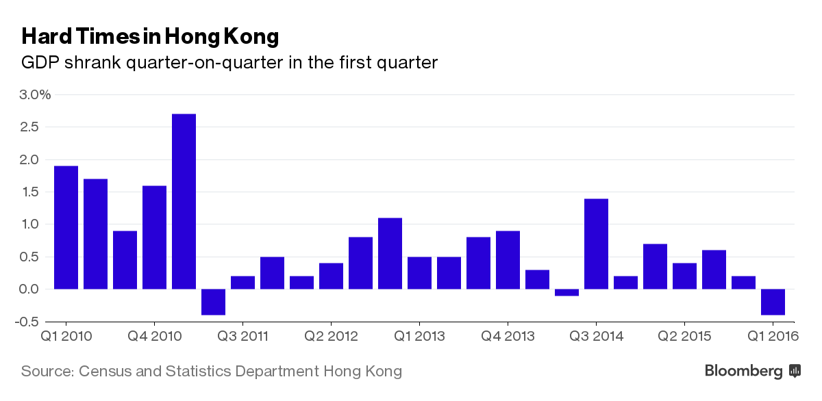 
Giai đoạn khó khăn ở Hong Kong. GDP Quý I giảm so với cùng kỳ năm ngoái.
