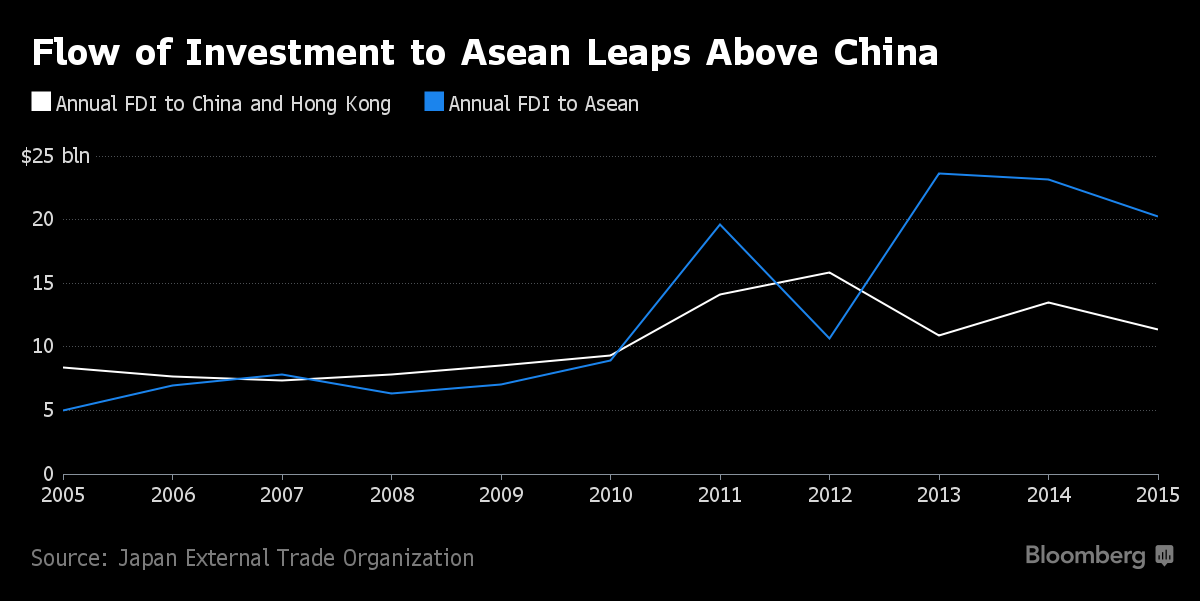 
Dòng vốn đổ vào ASEAN đã vượt qua Trung Quốc suốt 3 năm nay

