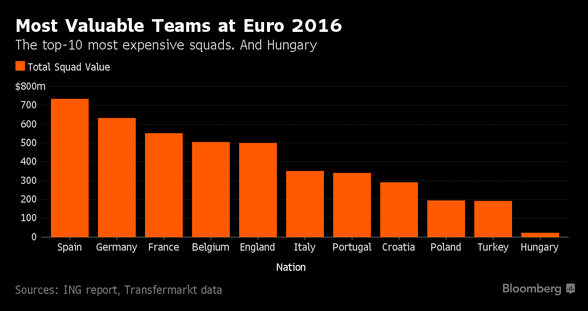 10 đội bóng đắt giá nhất cúp EURO 2016