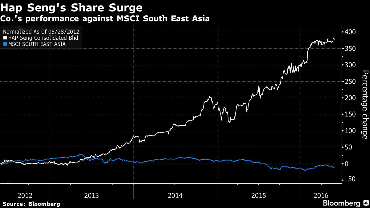 
Diễn biến của cổ phiếu Hap Seng (đường màu trắng) và của chỉ số MSCI South East Asia (Nguồn: Bloomberg)
