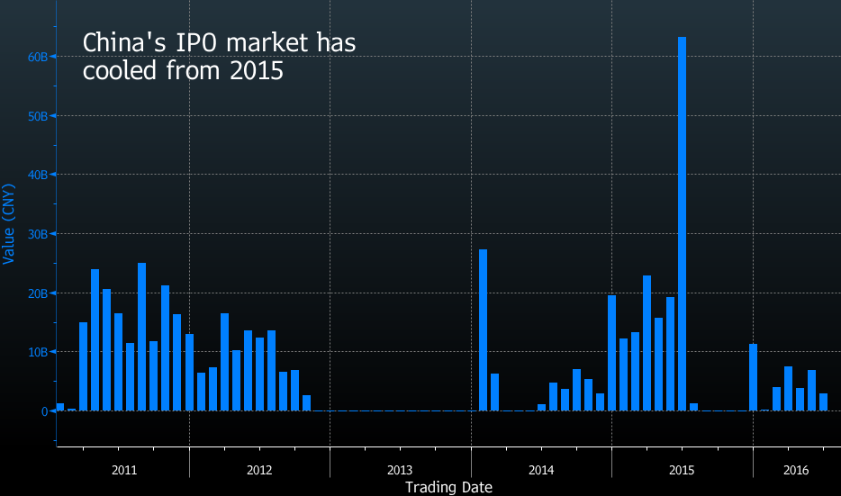 
Hoạt động IPO ở Trung Quốc đã bùng nổ trong năm 2015 và bây giờ đang nguội lạnh trở lại
