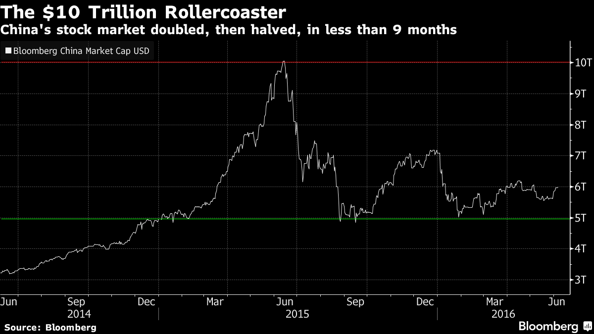
Chỉ trong 9 tháng, giá trị vốn hóa của TTCK Trung Quốc tăng gấp đôi và sau đó lại giảm một nửa
