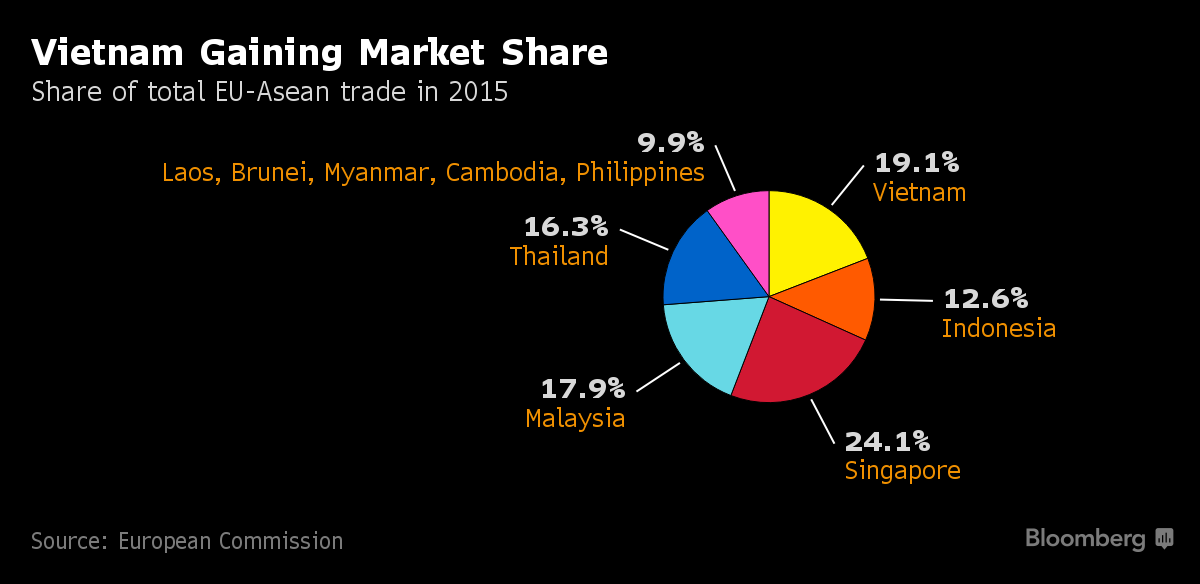 
Thị phần xuất nhập khẩu của các nước Đông Nam Á tại thị trường EU
