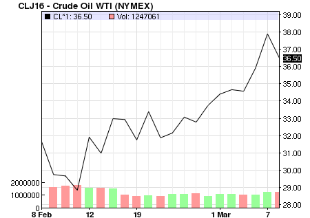 Giá dầu hồi phục mạnh trong những tháng đầu năm 2016