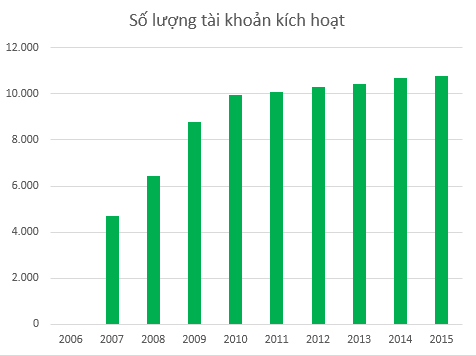 Số lượng tài khoản tại Kim Long chững lại từ năm 2010