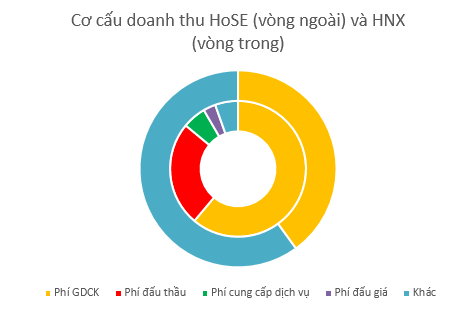 Phí GDCK là nguồn thu lớn nhất của HoSE và HNX