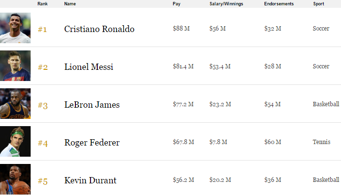 
Top 5 vận động viên kiếm nhiều tiền nhất thế giới năm vừa qua
