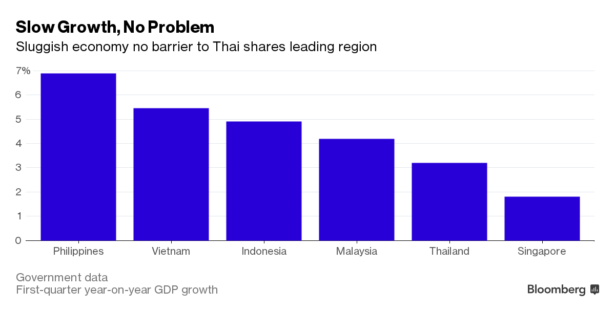 Tốc độ tăng trưởng của Thái Lan khá thấp so với các quốc gia khác nhưng tốc độ tăng trưởng chứng khoán lại dẫn đầu