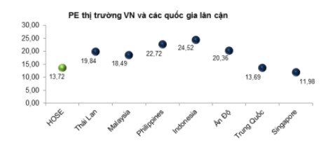 Tỷ lệ P/E của thị trường Việt Nam (ngày 7/6) đang khá thấp