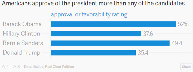 
Tỷ lệ ủng hộ của các ưng cử viên và Tổng thống Obama (%).
